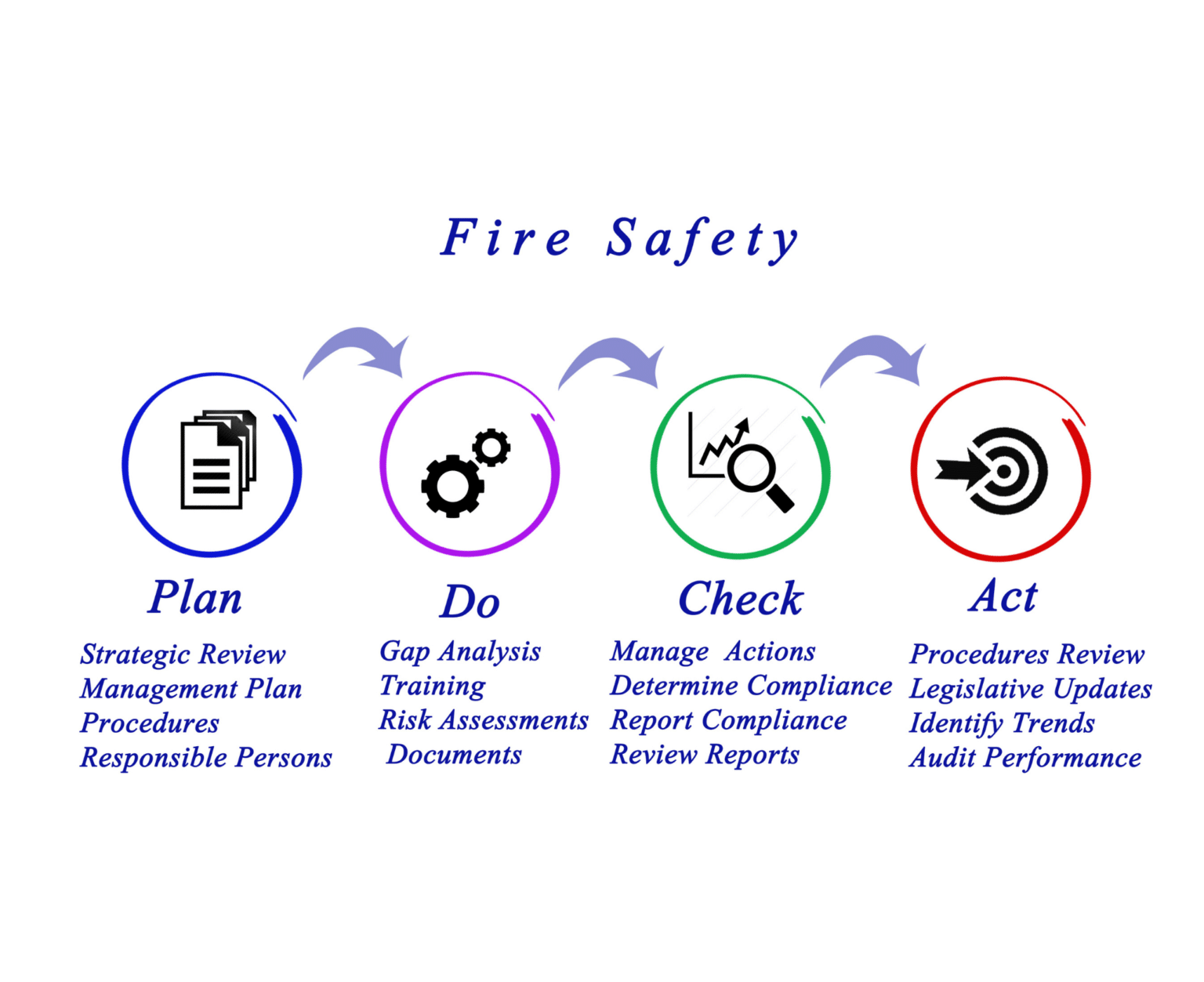 Fire Alarms & Protection Durham, North East. Fire Risk Assessments